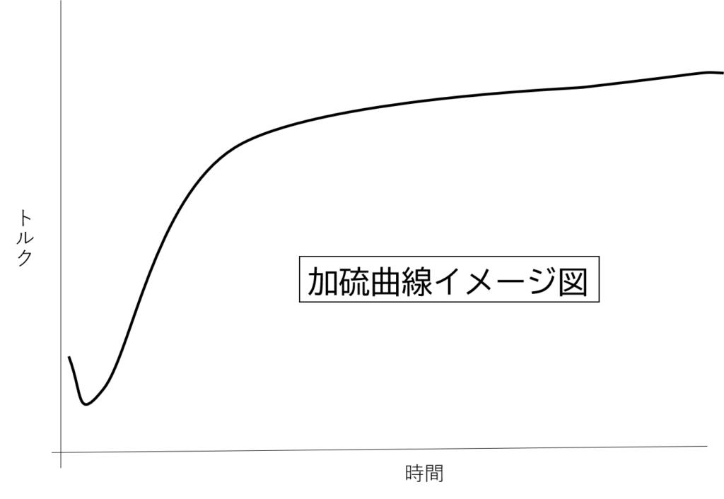 加硫曲線のイメージ図。